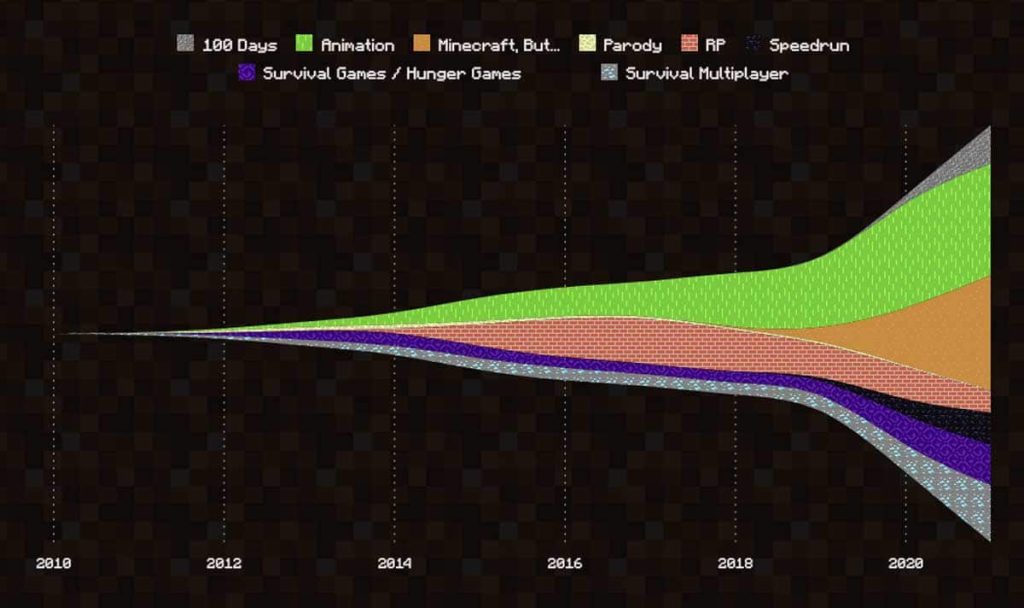 Minecraft a été vu plus d'un trillion de fois sur YouTube, ce qui en fait le jeu de la plateforme le plus populaire de tous les temps