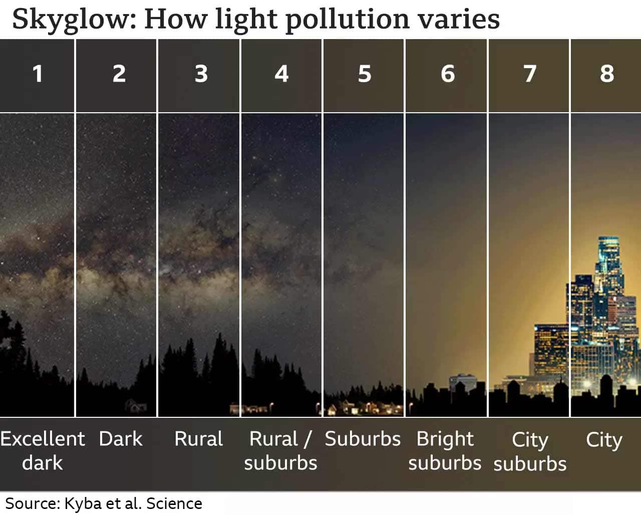 Le ciel étoilé en danger : La pollution lumineuse réduit les étoiles visibles