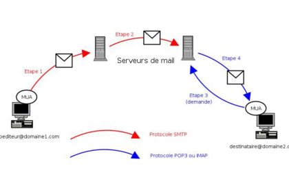 Envoi et réception de courriers électroniques : comprendre le SMTP, le POP et l'IMAP