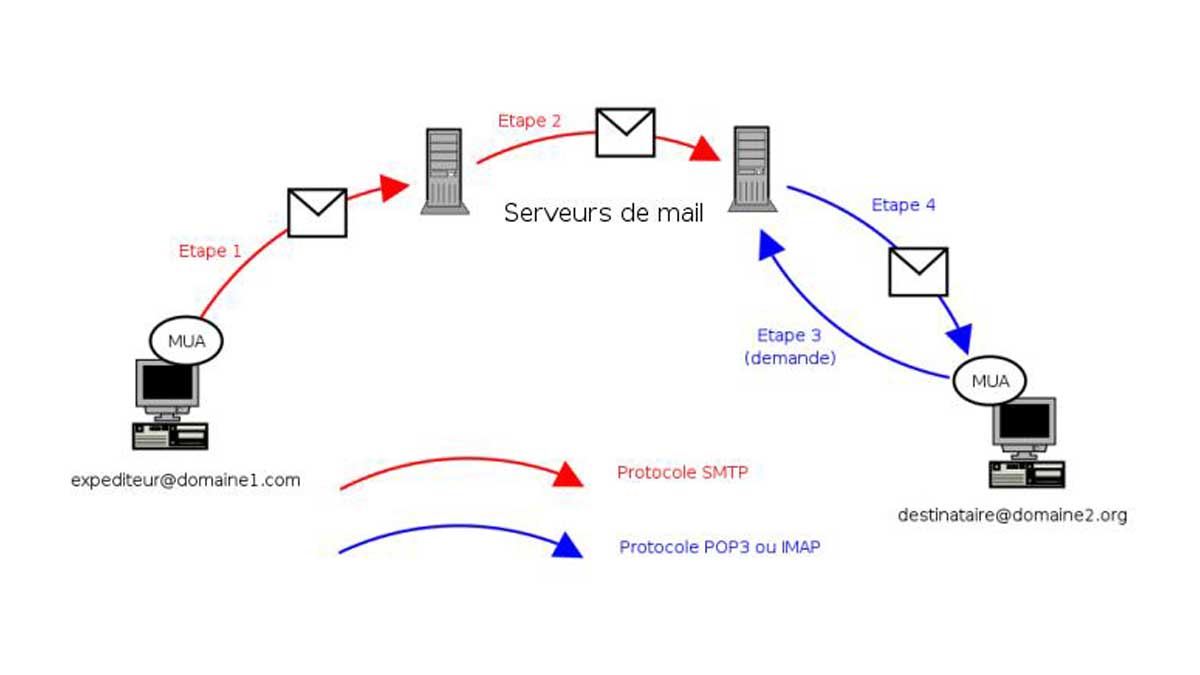 Courrier électronique : les mystérieuses abréviations SMTP, POP et IMAP