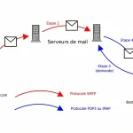 Schéma illustrant le parcours technique d'un e-mail : envoi via le protocole SMTP (flèches rouges) et réception par le destinataire via POP3 ou IMAP (flèches bleues).