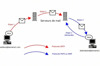 Schéma illustrant le parcours technique d'un e-mail : envoi via le protocole SMTP (flèches rouges) et réception par le destinataire via POP3 ou IMAP (flèches bleues).