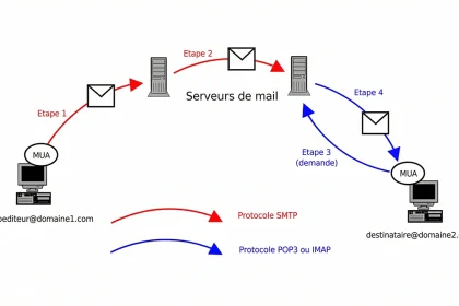 Schéma illustrant le parcours technique d'un e-mail : envoi via le protocole SMTP (flèches rouges) et réception par le destinataire via POP3 ou IMAP (flèches bleues).