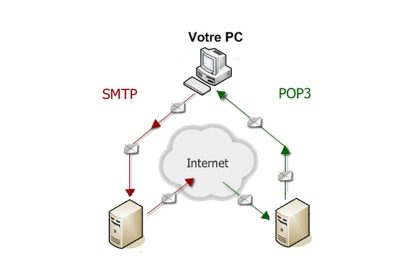 Serveurs POP SMTP IMAP