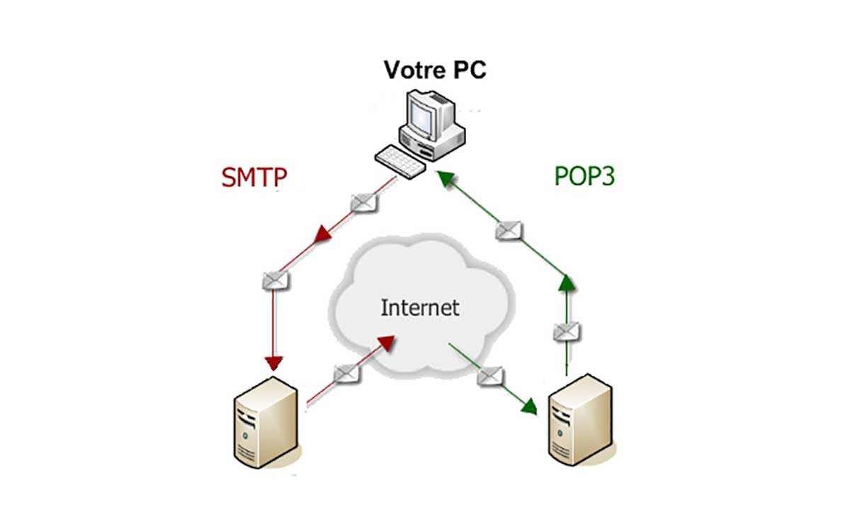 Serveurs POP SMTP IMAP
