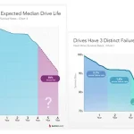 Petite estimation de la durée de vie de nos disques durs
