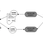 Schéma illustrant l'échange de données entre un navigateur, un programme côté serveur et des cookies