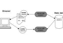 Schéma illustrant l'échange de données entre un navigateur, un programme côté serveur et des cookies