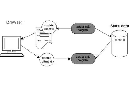 Schéma illustrant l'échange de données entre un navigateur, un programme côté serveur et des cookies