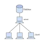 Schéma illustrant une architecture client-serveur avec une base de données centrale connectée à plusieurs ordinateurs