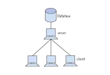 Schéma illustrant une architecture client-serveur avec une base de données centrale connectée à plusieurs ordinateurs
