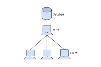 Schéma illustrant une architecture client-serveur avec une base de données centrale connectée à plusieurs ordinateurs