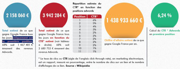 3,9 millions d'euros encaissés chaque jour par Google France