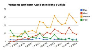 Ventes de terminaux Apple en millions d’unités