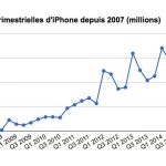 Ventes trimestrielles d'iPhone depuis 2007 (millions)
