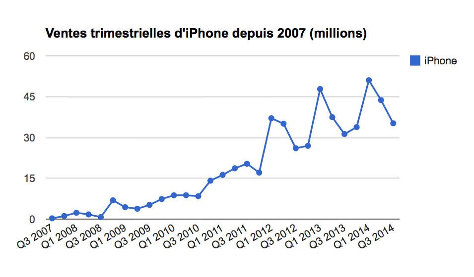 Apple : iPhone et Mac à la hausse, l'iPad souffre