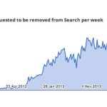 Piratage : Google reçoit 1 million de demandes de retrait par jour