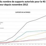 Évolution du nombre de supports autorisés pour la 4G par opérateur depuis novembre 2012
