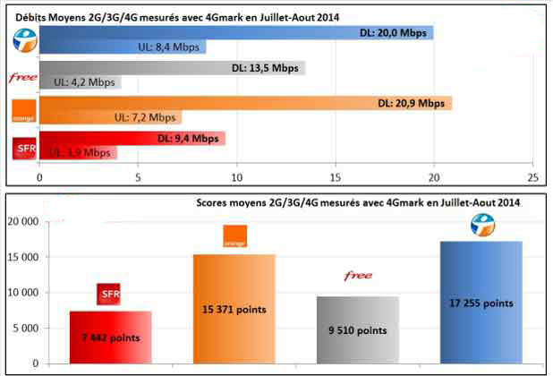 2G/3G/4G : Orange juste devant BouyguesTel en débit mais pas en QoS