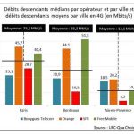 Débits descendants médians par opérateur et par ville et débits descendants moyens par ville en 4G (en Mbit/s)