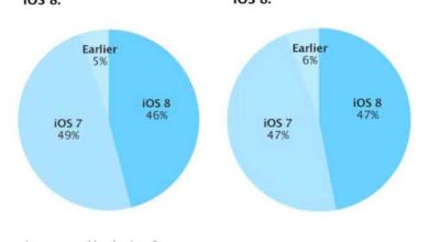 Adoption d'iOS 8 : moins glorieux que son prédécesseur ?
