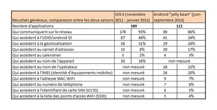 indiscretion des applications mobiles la cnil epingle android jelly bean