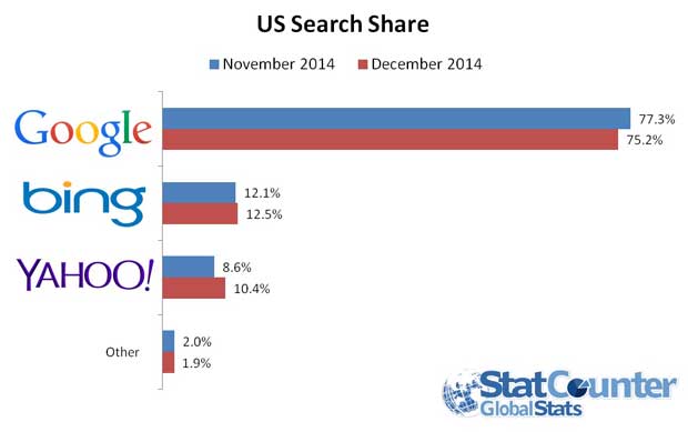 Firefox : le moteur de recherche Yahoo! gagne déjà des parts de marché