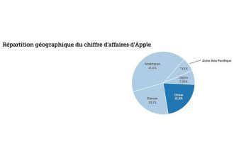 Apple : 4 infographies pour expliquer ses résultats records