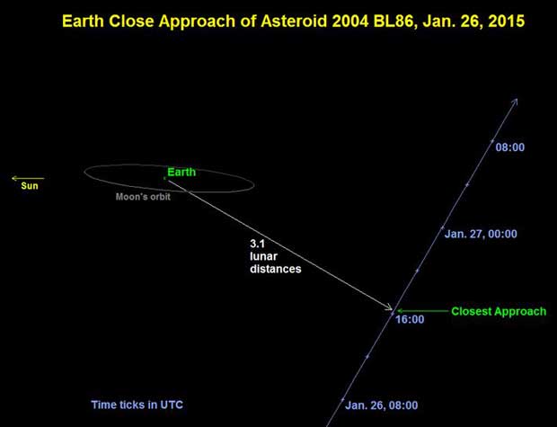 Un astéroïde passera très près de la Terre ce 26 janvier