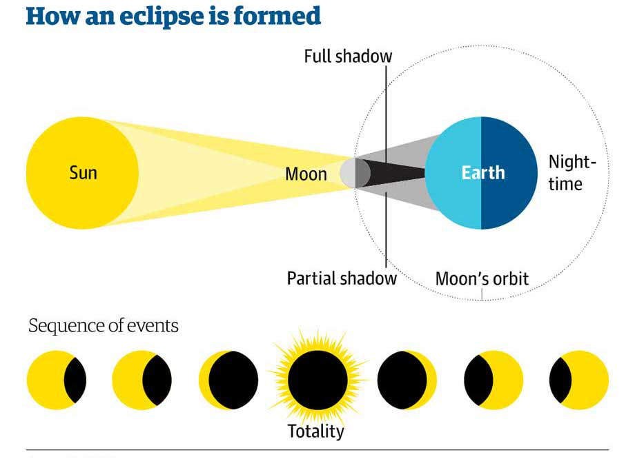 Pourquoi les enfants ne pourraient-ils pas observer l'éclipse solaire ?