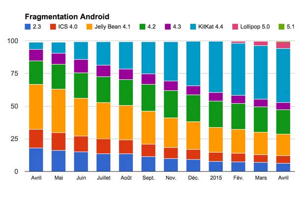 android apparition de lollipop 5 1 dans les statistiques
