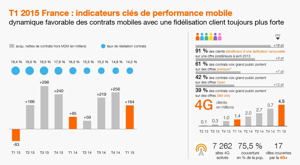 Resultat d'Orange au 1er trimestre 2015 : +164 000 forfaits mobiles, +64 000 clients haut débit et +75 000 clients fibre