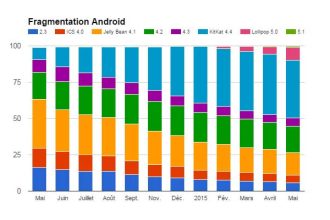Fragmentation Android : Lollipop frôle les 10%