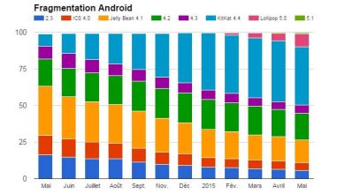 Fragmentation Android : Lollipop frôle les 10%