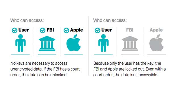 Apple, Google et plus de 140 entreprises ne veulent pas des backdoors de la NSA et du FBI