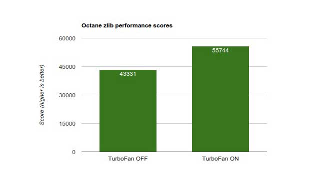 TurboFan améliore les performances JavaScript de Chrome de 29%