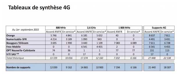 4G : Free Mobile est toujours le plus actif dans le déploiement d'antennes
