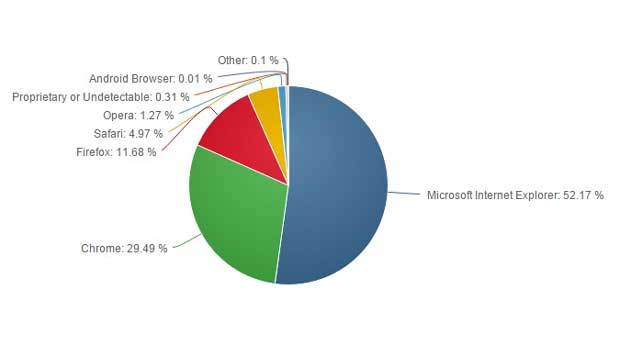 Chrome : près de 30% de parts de marché pour le navigateur de Google