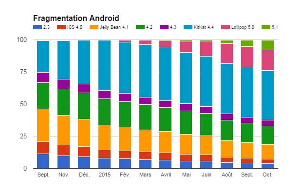 La fragmentation, l'éternel problème d'Android