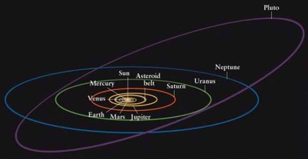 L'orbite particulière de Pluton.