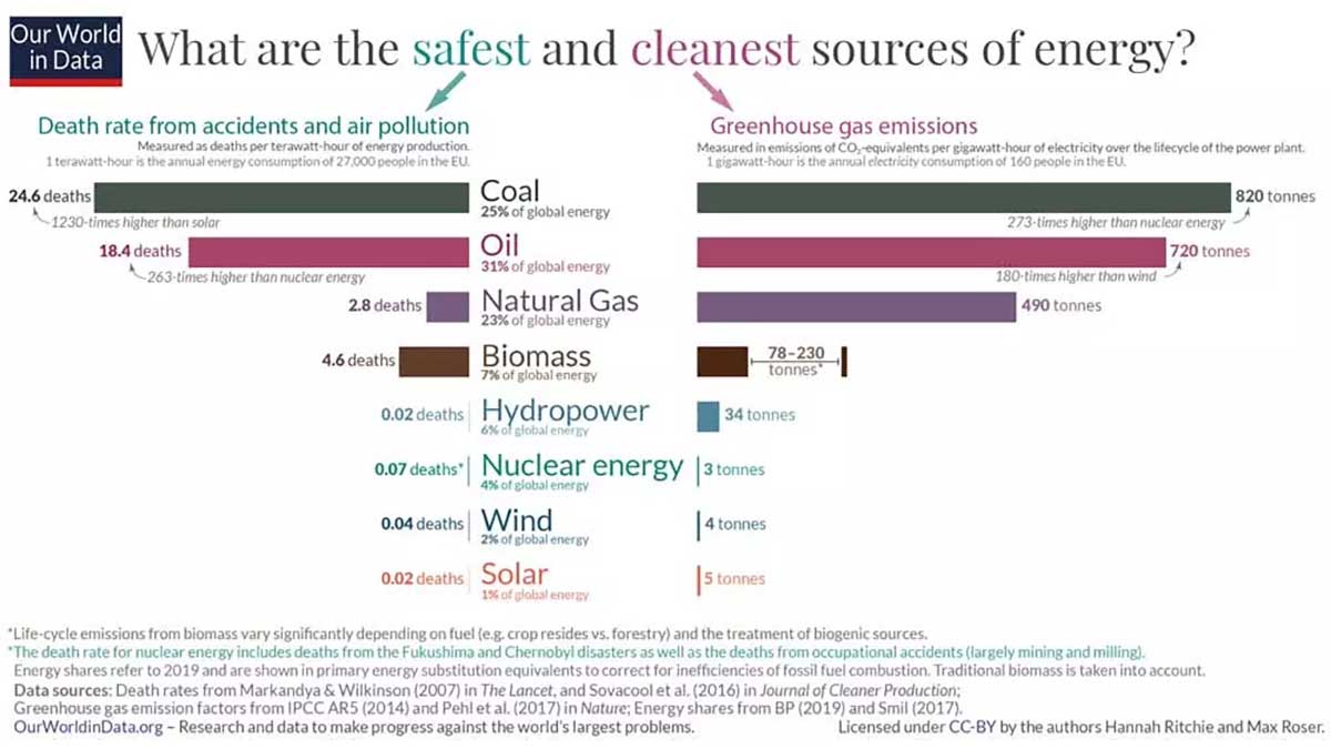 Quelles sont les sources d'énergie les plus sûres et les plus propres ?