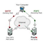 Quelle est la différence entre SMTP, IMAP et POP3 ?