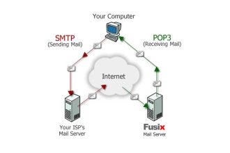 Quelle est la différence entre SMTP, IMAP et POP3 ?