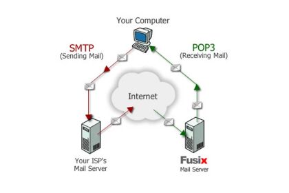 Quelle est la différence entre SMTP, IMAP et POP3 ?