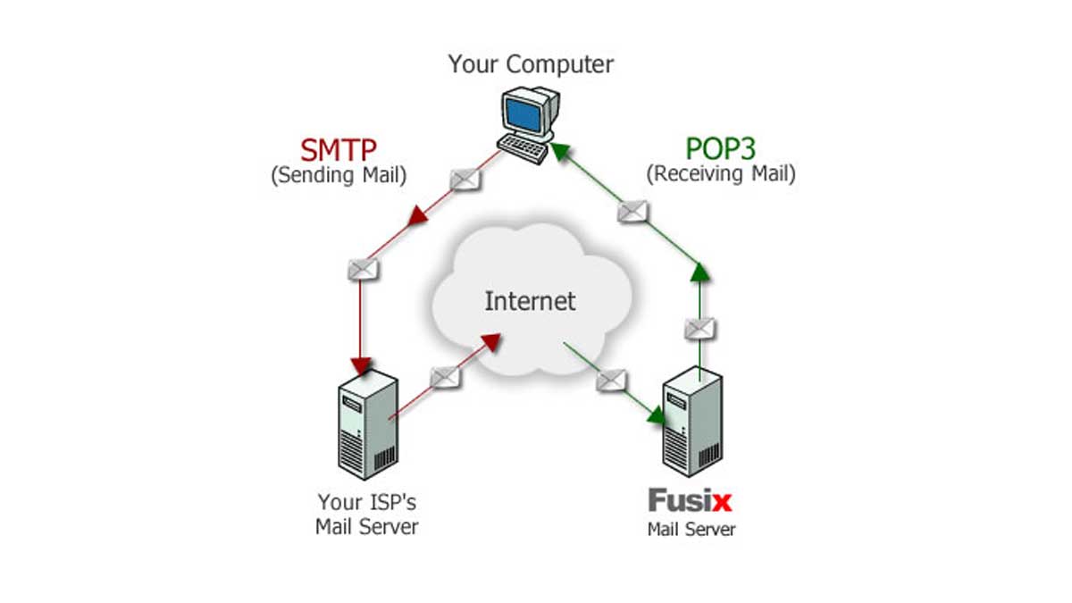 Quelle est la différence entre SMTP, IMAP et POP3 ?