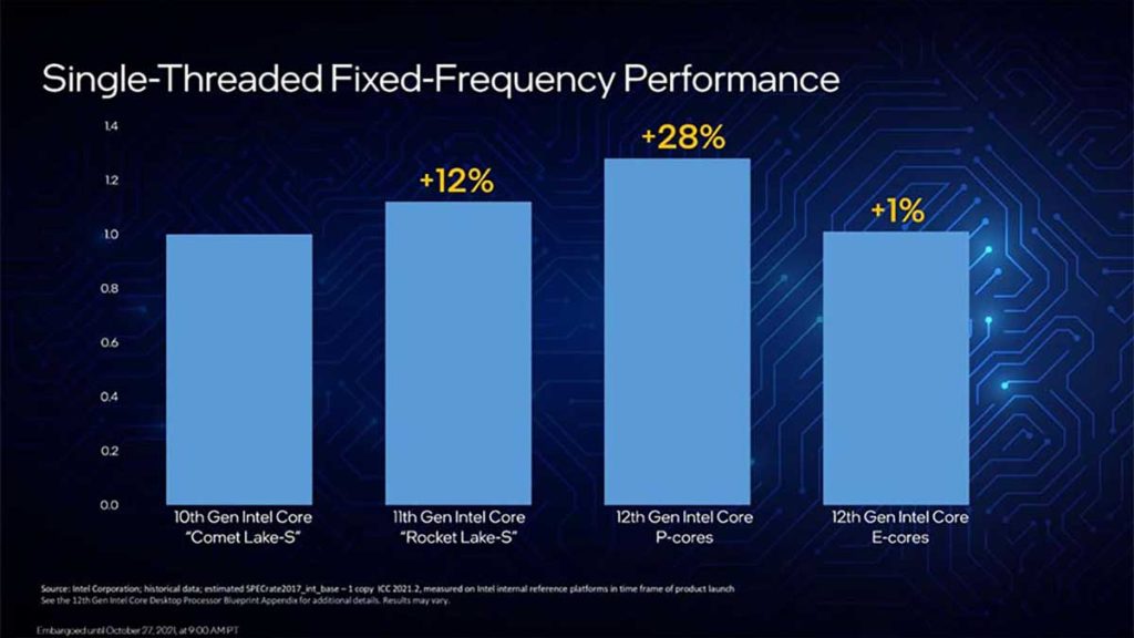 Single-Threaded Fixed-Frequency Performance