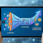 Entonnoir de conversion montrant le passage d'une audience sur les réseaux sociaux vers la croissance et les résultats.