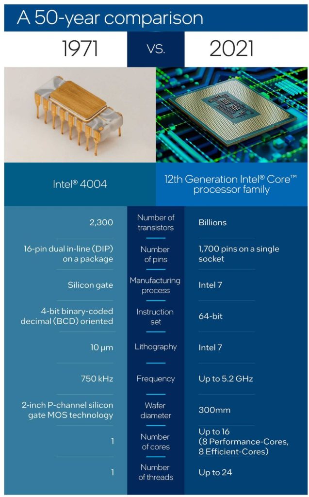Intel célèbre le 50e anniversaire de son processeur Intel 4004