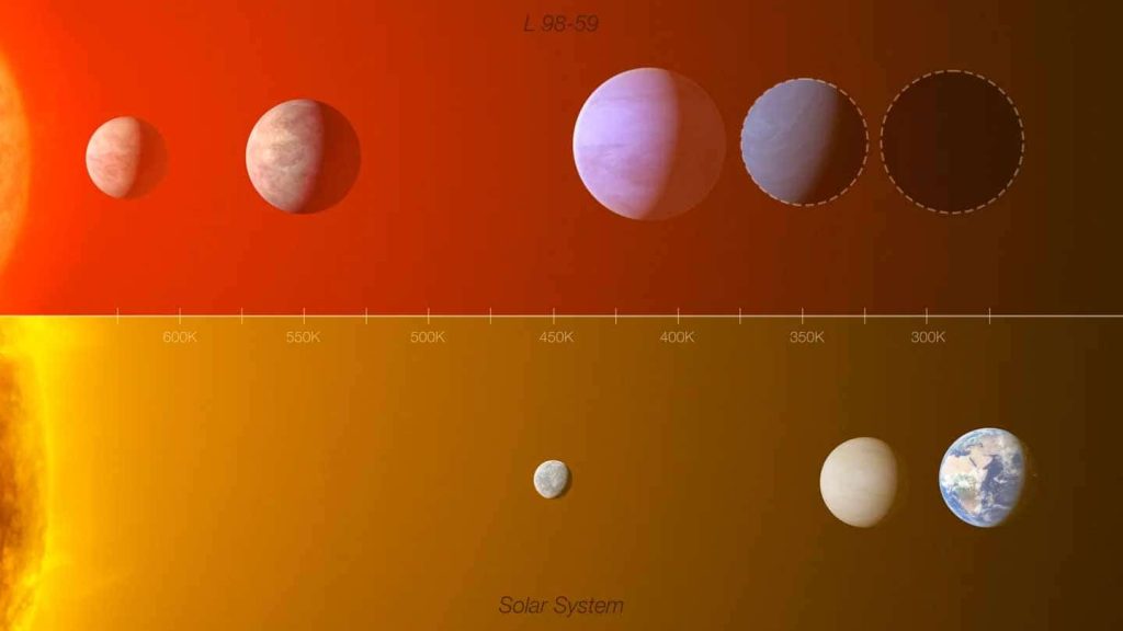 l'étoile L 98-59 (ci-dessus) et une partie du système solaire interne (Mercure, Vénus et la Terre)