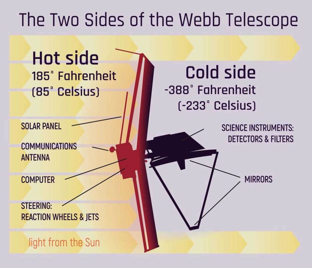 La lumière infrarouge provenant de 13,8 milliards d'années après le Big Bang est capturée par le pare-soleil du Webb, qui refroidit les détecteurs sensibles du télescope.